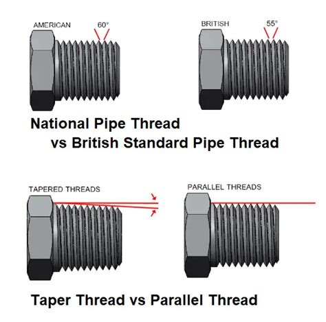 Pipe thread types