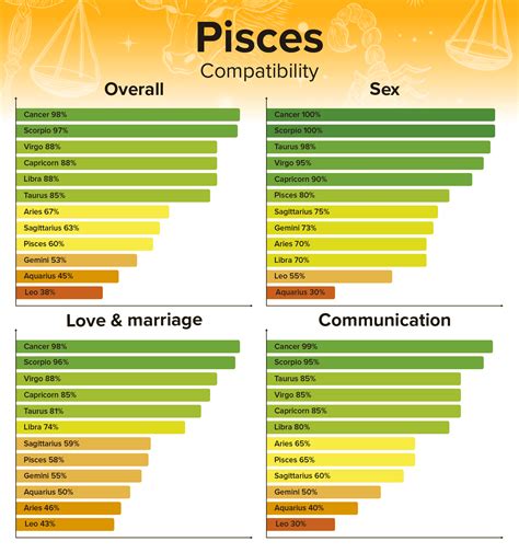 Pisces Sign Compatibility Chart