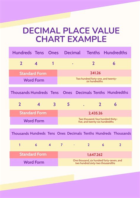 Place Value Chart Decimal