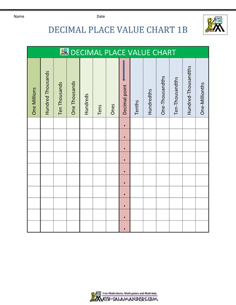 Place Value Chart Of Decimal