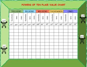 Place Value Chart With Powers Of 10
