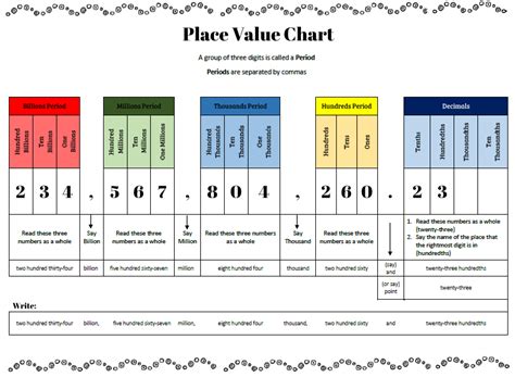 Place Value Periods Chart
