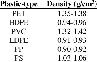 Plastic Material Density Chart