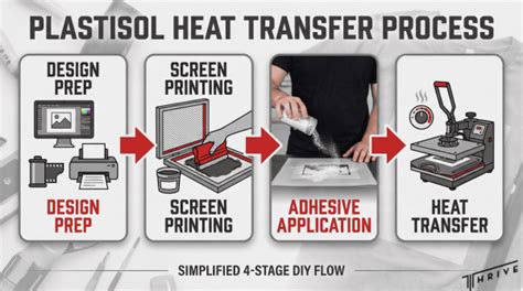 Plastisol printing process