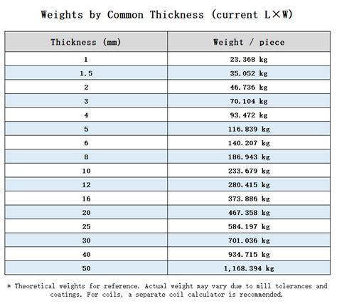 Plate Thickness Chart