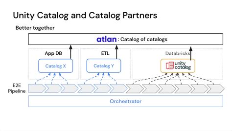 Platforms Supporting Unified Data Catalogs And Lineage