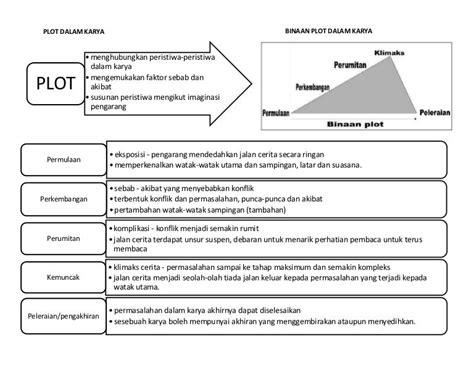 Plot Cerita
