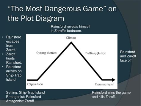 Plot Chart Of The Most Dangerous Game