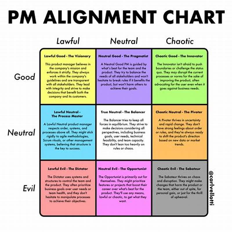 Pm Alignment Chart