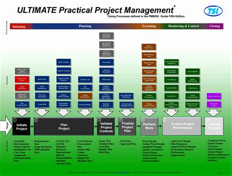 Pmi Project Templates