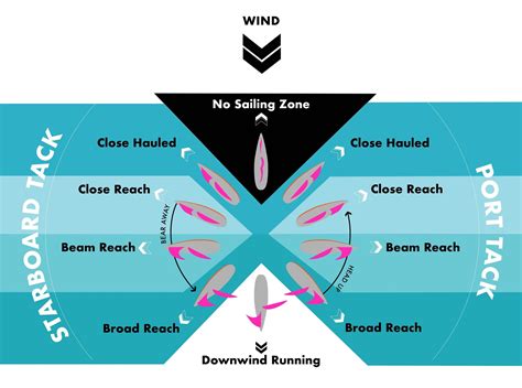 Points Of Sail Chart