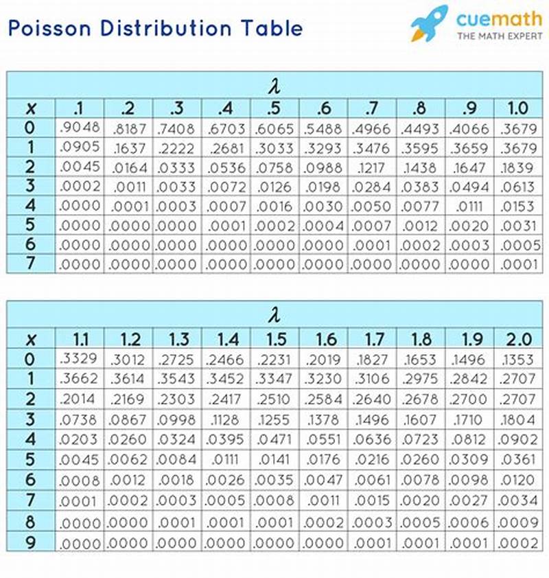 Poisson Distribution Chart