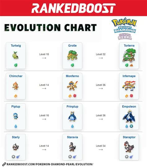 Pokemon Evolve Chart