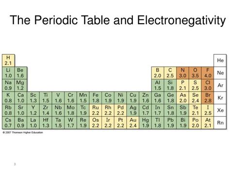 Polar Chart Periodic Table