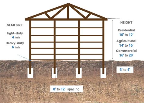Pole Barn Header Size Chart