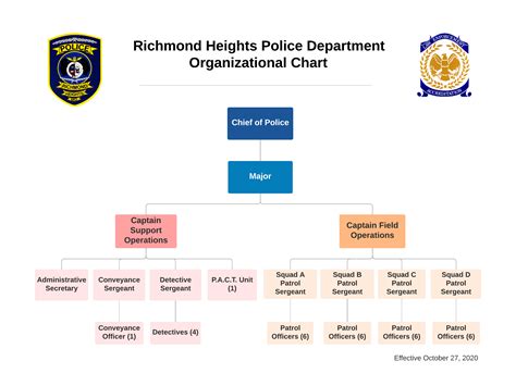 Police Organizational Chart