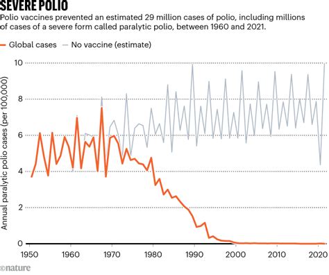 Polio Vaccine Chart