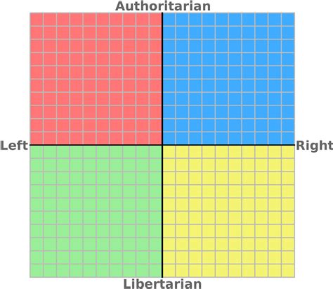 Political Compass Chart Blank
