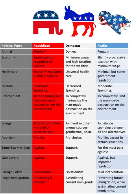 Political Parties Comparison Chart
