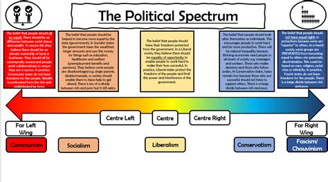 Political Spectrum Test For High School Students Printable