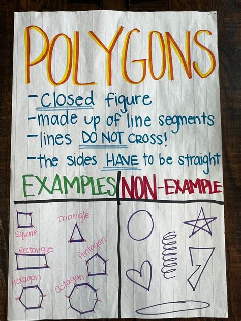 Polygon Anchor Chart