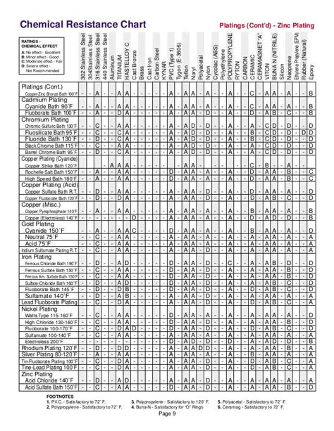 Polypropylene Chemical Resistance Methanol Chart