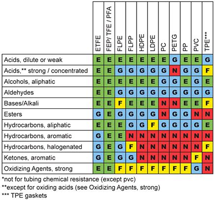 Polypropylene Compatibility Methanol Chemical Resistance Chart