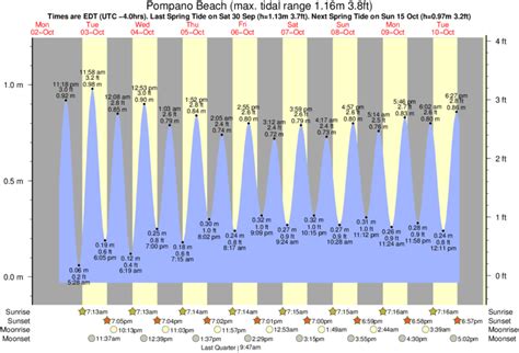 Pompano Beach Tide Chart