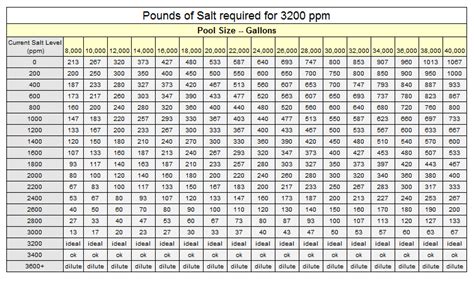 Pool Salt Level Chart