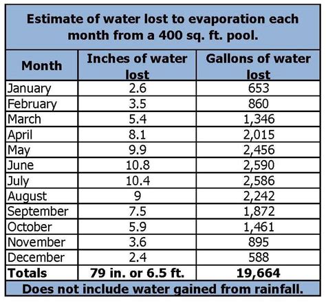 Pool Water Evaporation Chart