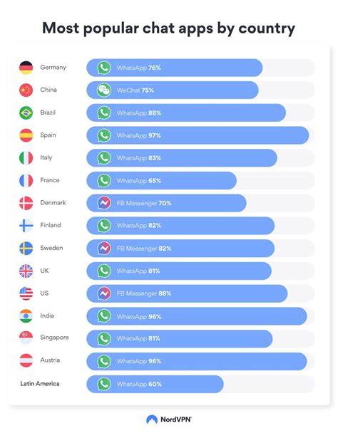 Popular Chatting Platforms