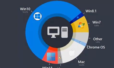 Popular Desktop Operating Systems