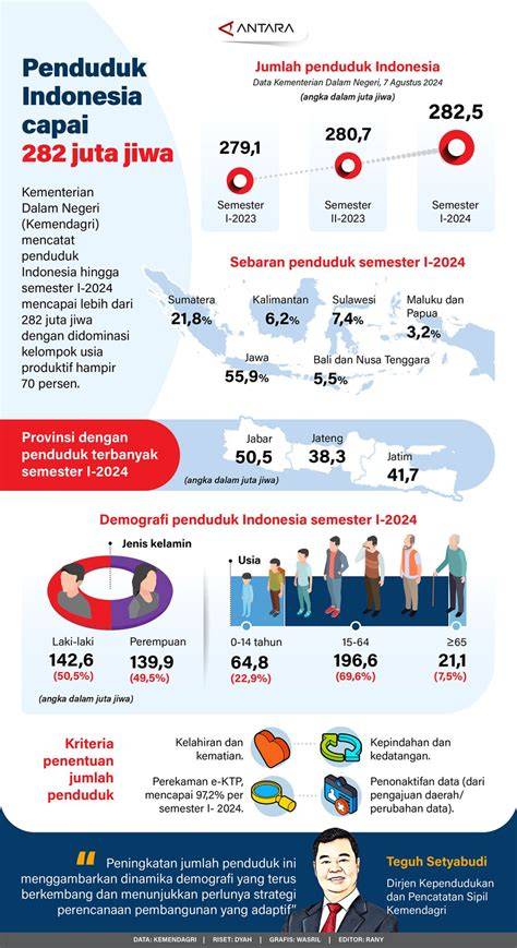 Populasi penduduk Indonesia