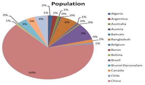Population Pie Chart