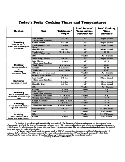 Pork Cooking Time Chart