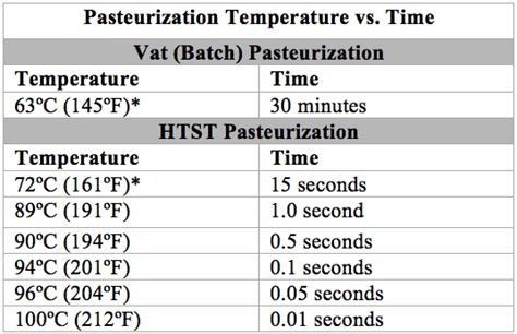 Pork Pasteurization Chart