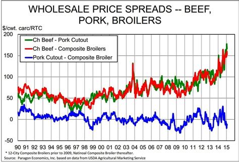 Pork Price Chart