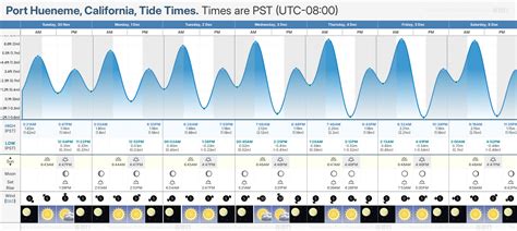 Port Hueneme Tide Chart