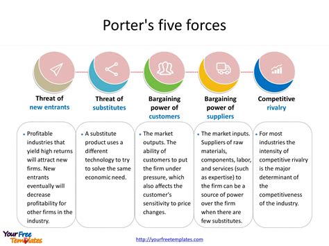 Porter's 5 Forces Template