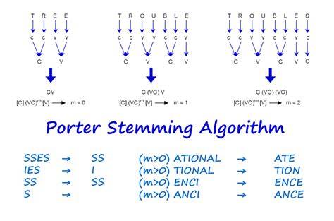 Porter Stemmer