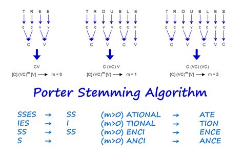 Porter Stemmer Logic