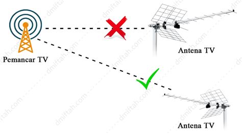 Posisi Antena
