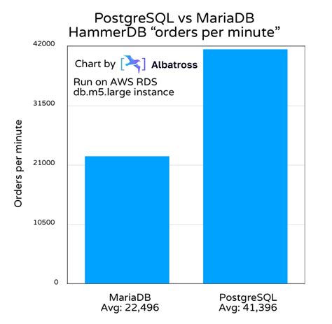 PostgreSQL vs MariaDB