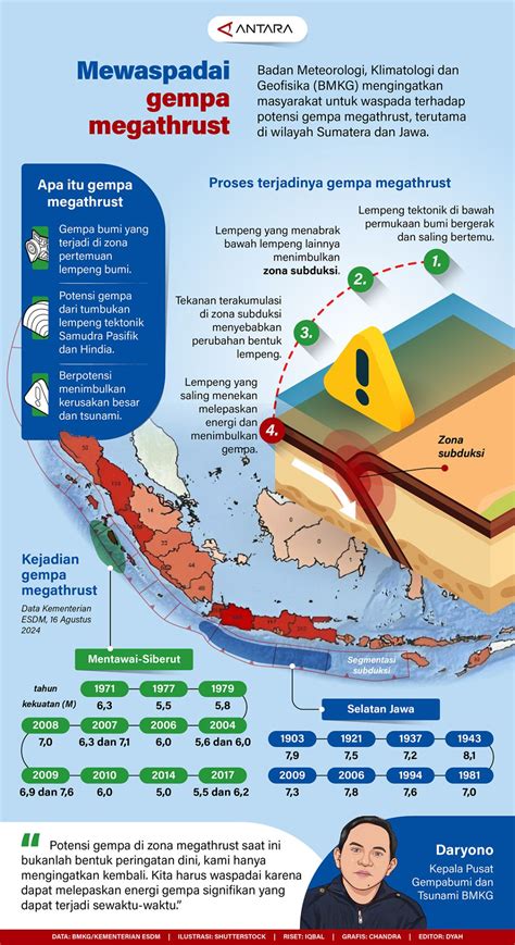 Potensi Gempa Megathrust