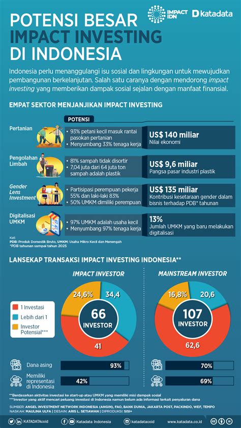 Potensi Keuntungan Investasi Indonesia