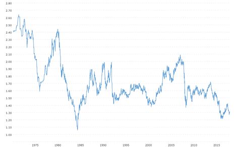 Pounds To Dollars History Chart