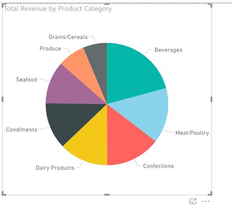Power Bi Pie Chart