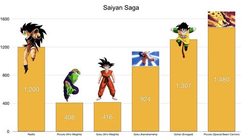 Power Level Chart Dbz