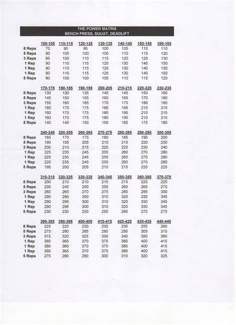 Power Matrix Lifting Chart