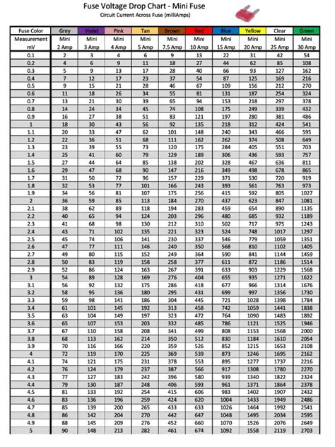 Power Probe Mini Fuse Voltage Drop Chart